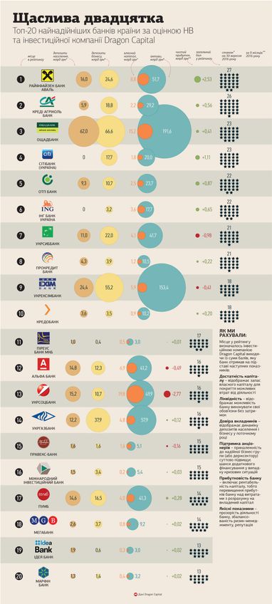 Банки, що заслуговують на довіру – рейтинг Dragon Capital (інфографіка)