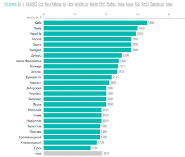 На сколько возросли зарплаты украинских ІТ-специалистов (опрос)