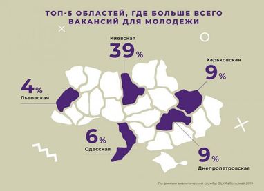 Робота з перспективою: куди студентам влаштуватися влітку