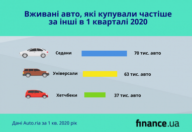 Вживані автомобілі, які купували частіше за інші в 1 кварталі 2020 (інфографіка)