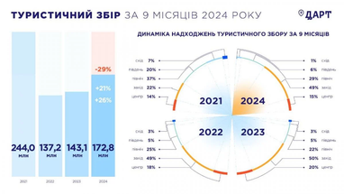Туристическая отрасль Украины сохраняет устойчивость и наполняет бюджеты общин, — Гостуризм