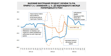 Мінекономіки назвало цифру зростання ВВП України минулого року