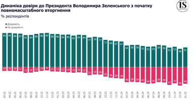 Соціологи підтвердили зростання рейтингу Зеленського (опитування, інфографіка)