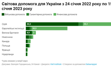 Какие страны больше всего помогают украинской армии