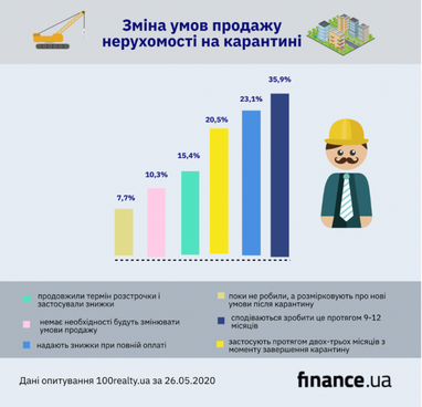 Нерухомість під час карантину: як змінився ринок (інфографіка)