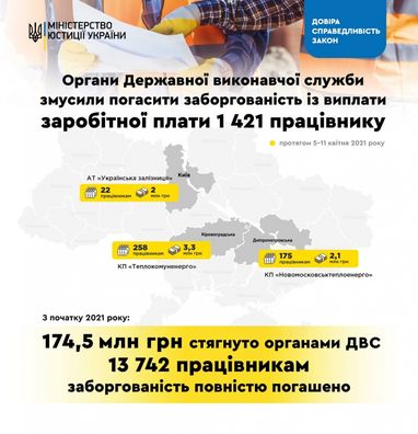 З початку року стягнули 174,5 млн грн заборгованості із виплати зарплати