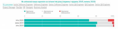 Шалена конкуренція серед початківців: аналітика українського IT-ринку в липні