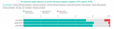 Бешеная конкуренция среди начинающих: аналитика украинского IT-рынка в июле