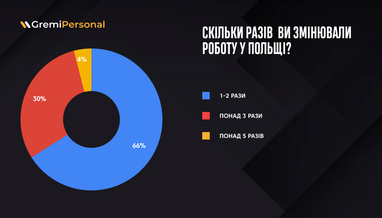 Сезонні роботи стають менш популярними: нові тренди працевлаштування українців у Польщі