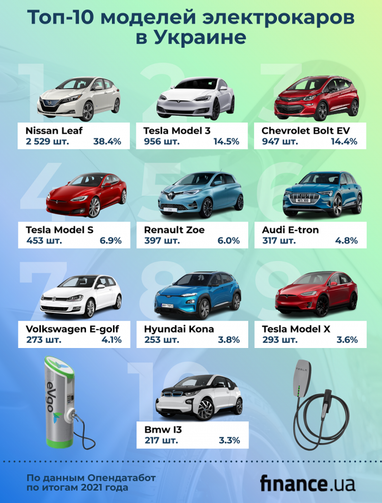 Украинцы за год ввезли более 10 тыс. электромобилей: рейтинг самых популярных брендов