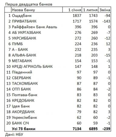 НБУ оновив рейтинг банків за кількістю відділень (таблиця)