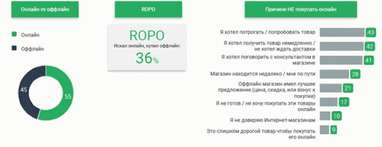 Купуємо в мережі частіше, ніж поляки або румуни: як українці переходять на онлайн-шопінг