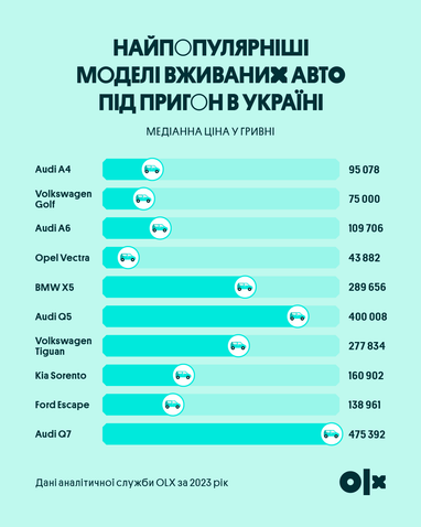 Инфографика: OLX