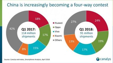 Китайский рынок смартфонов, согласно данным Canalys, упал до уровня 2013 года (инфографика)