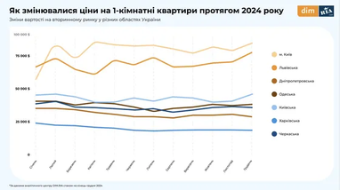 Скільки коштують квартири в Україні: динаміка цін на первинці та вторинці