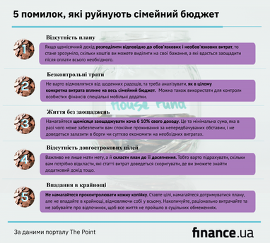 П’ять помилок, які руйнують сімейний бюджет (інфографіка)