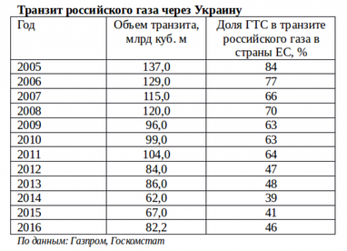 ГТС труба? Магістральні газопроводи можуть стати купою металобрухту