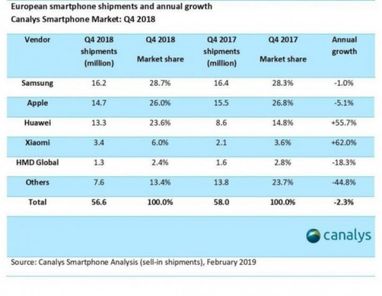 iPhone могут сместить с лидирующих позиций в Европе (инфографика)