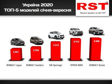 С начала года в Украине купили авто почти на $2 млрд