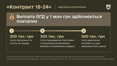 Інфографіка: Міноборони