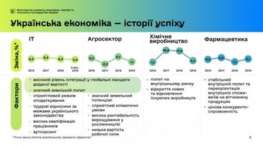 Милованов назвав топ-4 найуспішніші сектори економіки України (інфографіка)