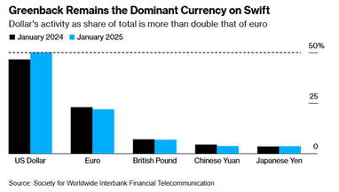 В январе 2025 года позиции доллара США в мировой торговле укрепились