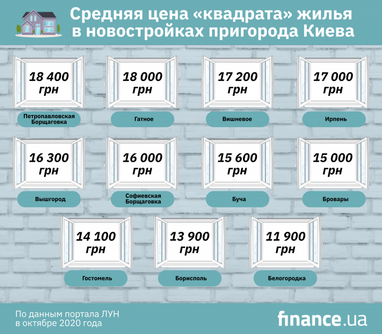 Сколько стоит жилье в Киеве и пригороде (инфографика)
