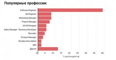 Сколько зарабатывают IT-специалисты в 2021 году (результаты опроса)