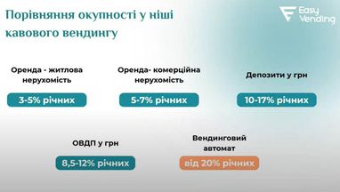 «Больше, чем в традиционных инвестициях»: сколько прибыли дает кофейный автомат — мнение эксперта