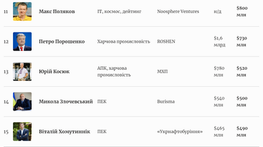 ТОП-20 найбагатших українців: новий рейтинг Forbes (інфографіка)