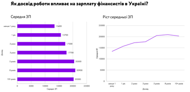 Скільки заробляють фінансисти в Україні (дослідження)