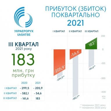 Украерорух відзвітував про прибуток вперше з початку пандемії