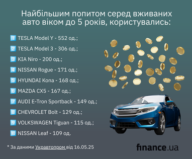 Які вживані авто найбільше купували українці (інфографіка)