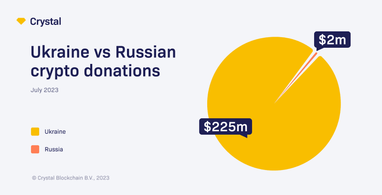 Від початку війни Україна зібрала криптодонатів на $225 млн