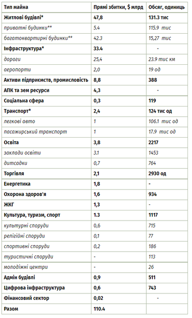 Для послевоенного восстановления Украине понадобится минимум $190 миллиардов — KSE