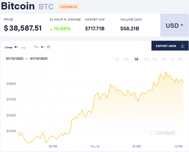 Bitcoin перевищив $38 тис. після затвердження імпічменту Трампу