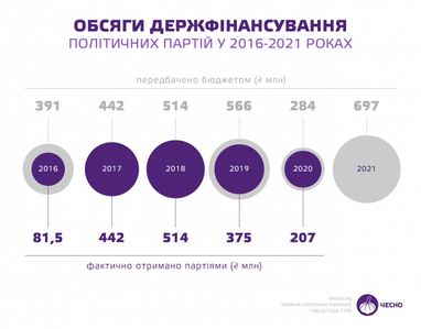 На фінансування партій у 2021 році передбачено 697 мільйонів гривень: хто і скільки отримає