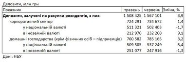 Під який відсоток можна розмістити депозит у банку