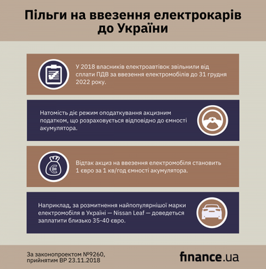 Гетманцев розповів, чи буде продовжено пільги на ввезення електромобілів (інфографіка)