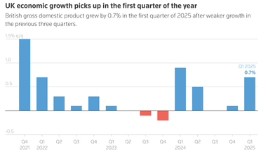 Экономика Великобритании переживает стремительный рост