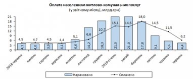 Украинцы сократили долги за коммуналку (инфографика)
