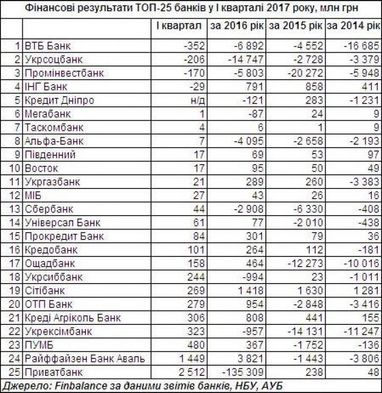 Топ-банки в Украине, зафиксировавшие самые большие прибыли и убытки в 1 квартале 2017 (инфографика)