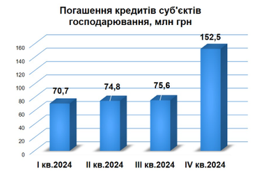 Сума надходжень до банків, що ліквідуються, за 2024 рік зросла у 2,5 рази — ФГВФО
