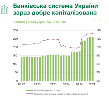 НБУ: банковская система сейчас хорошо капитализирована (инфографика)