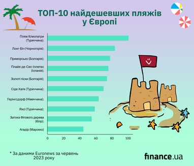 Бюджетные пляжи Европы: где понежиться на солнышке за разумные деньги (инфографика)