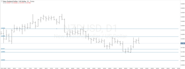 График валютной пары NZDUSD, D1.