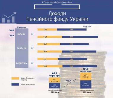 Доходи Пенсійного фонду зросли майже на 20%