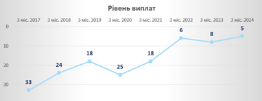 СК «Экспресс Страхование» подтвердила свою позицию в ТОП 10 лучших страховых компаний Украины по КАСКО по итогам 1 квартала 2024 года