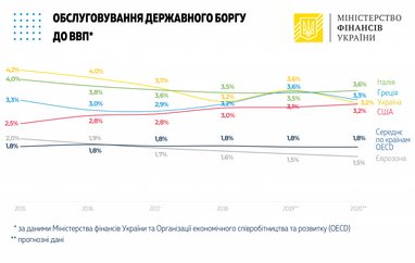Держборг України скоротився на мільярд доларів за рахунок зміцнення гривні (інфографіка)