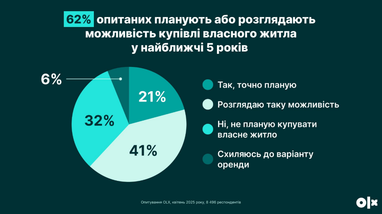Інфографіка: OLX
